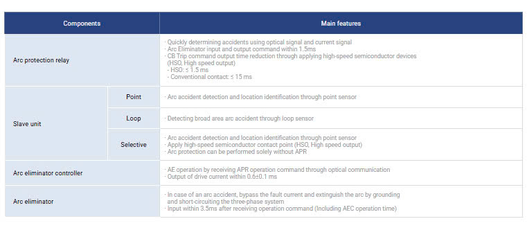 Arc Protection System (APS)